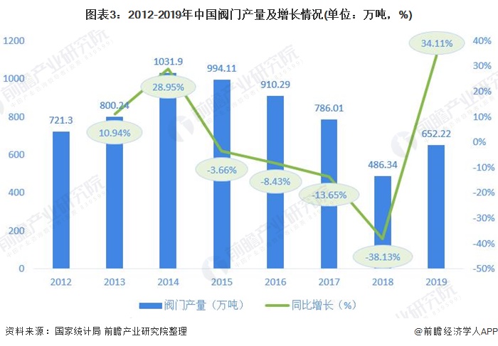 圖表3：2012-2019年中國閥門產(chǎn)量及增長情況(單位：萬噸，%)