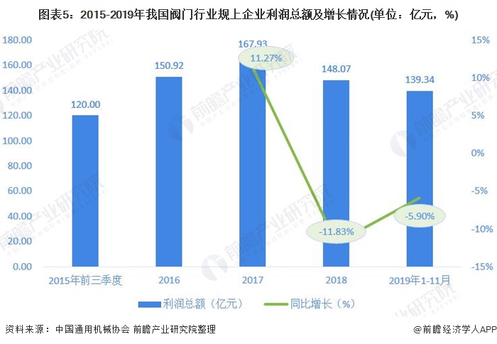 圖表5：2015-2019年我國閥門行業(yè)規(guī)上企業(yè)利潤總額及增長情況(單位：億元，%)