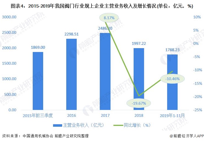 圖表4：2015-2019年我國閥門行業(yè)規(guī)上企業(yè)主營業(yè)務(wù)收入及增長情況(單位：億元，%)