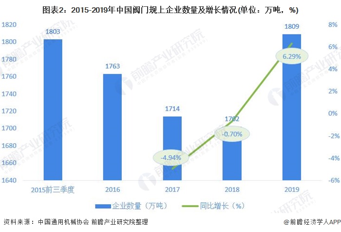 圖表2：2015-2019年中國閥門規(guī)上企業(yè)數(shù)量及增長情況(單位：萬噸，%)